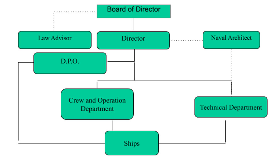 marine organizational structure diagram